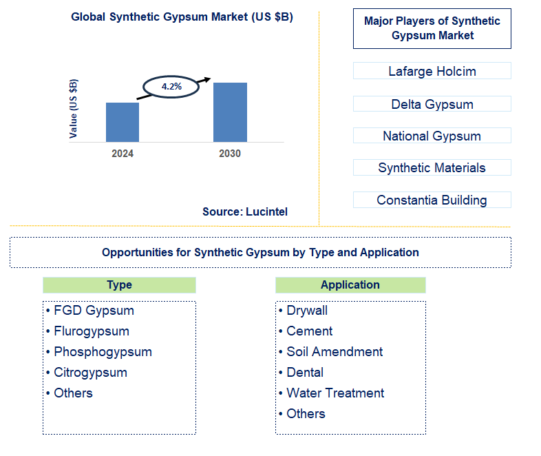 Synthetic Gypsum Trends and Forecast